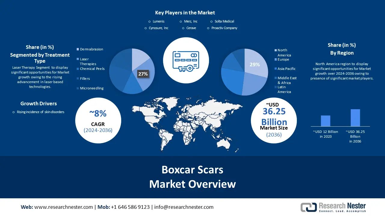 Boxcar Scars Market